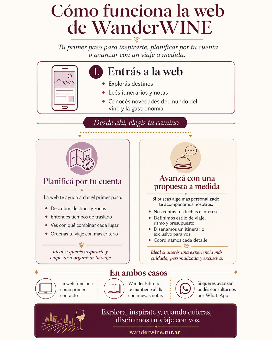 Infograf&iacute;a de la nueva web de WanderWINE